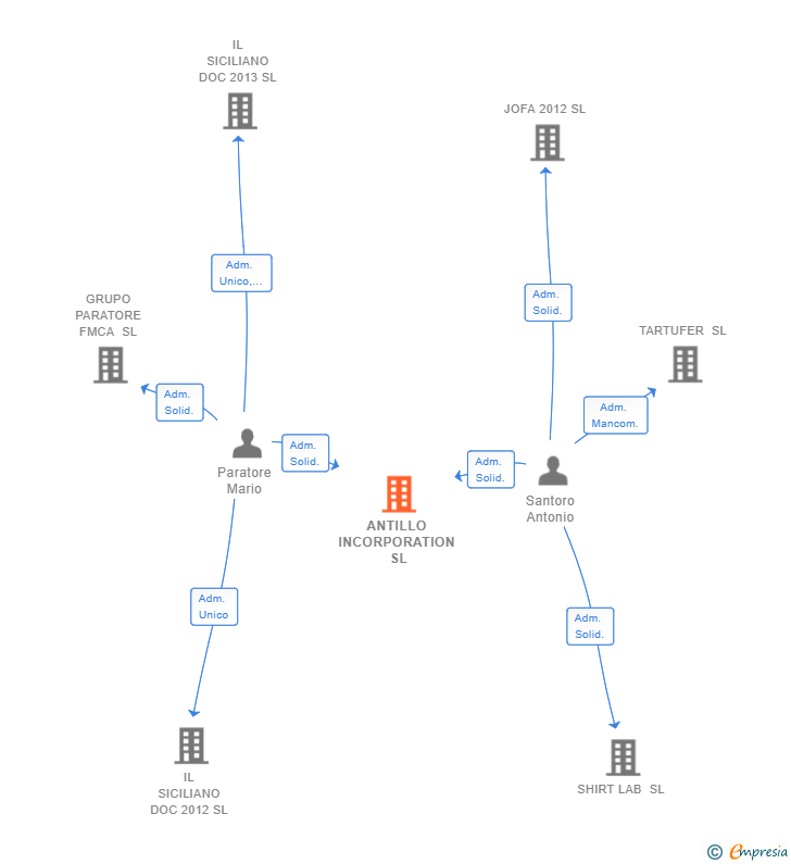 Vinculaciones societarias de ANTILLO INCORPORATION SL