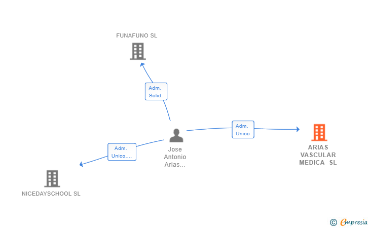 Vinculaciones societarias de ARIAS VASCULAR MEDICA SL