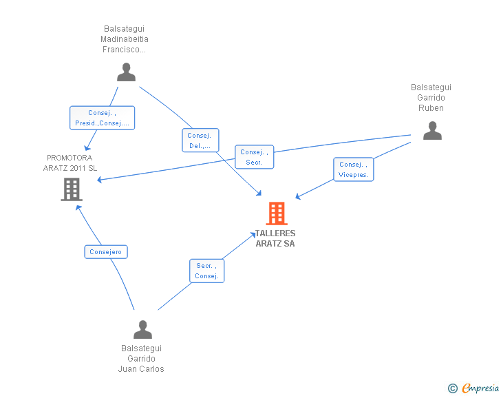 Vinculaciones societarias de ARATZ GROUP ENGINEERING FABRICATED TECHNOLOGY SL