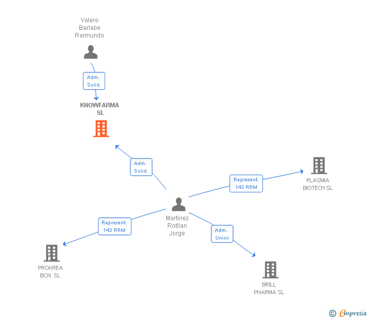 Vinculaciones societarias de KNOWFARMA SL