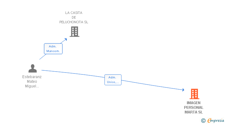 Vinculaciones societarias de IMAGEN PERSONAL MARTA SL