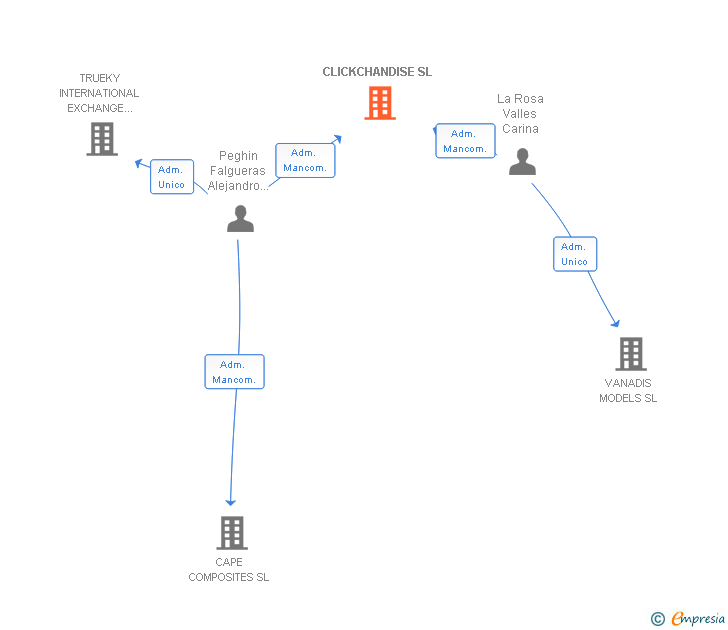 Vinculaciones societarias de CLICKCHANDISE SL