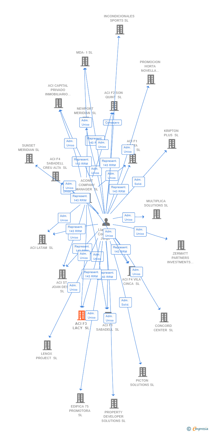 Vinculaciones societarias de ACI F3 LACY SL
