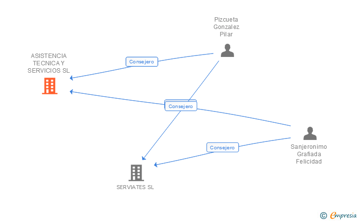 Vinculaciones societarias de ASISTENCIA TECNICA Y SERVICIOS SL