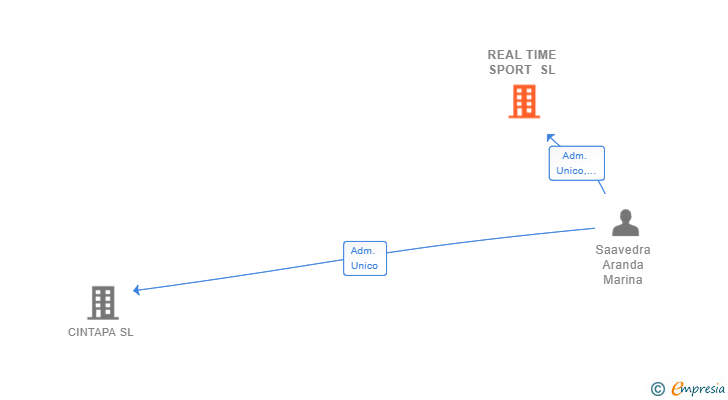 Vinculaciones societarias de REAL TIME SPORT SL