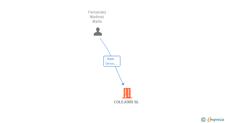 Vinculaciones societarias de COLEJOBS SL