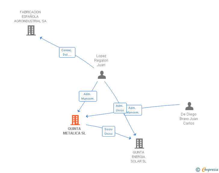 Vinculaciones societarias de QUINTA METALICA SL