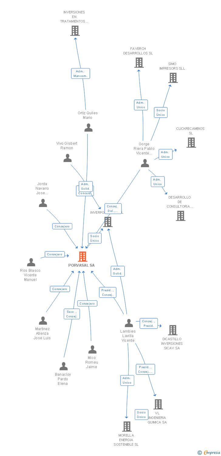 Vinculaciones societarias de PORVASAL SA