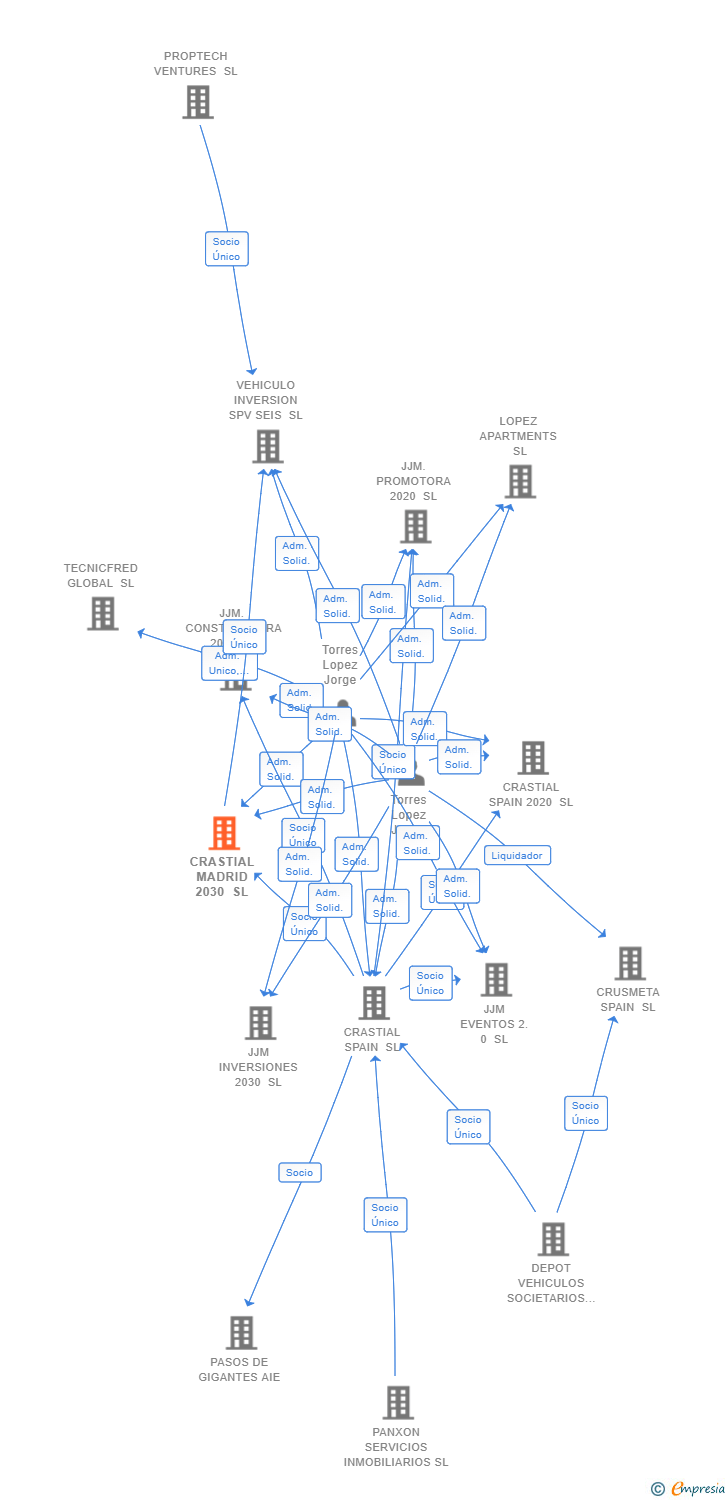 Vinculaciones societarias de CRASTIAL MADRID 2030 SL