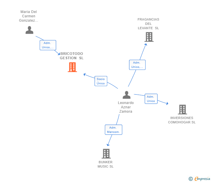 Vinculaciones societarias de BRICOTODO GESTION SL