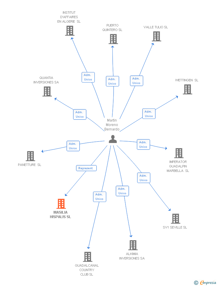 Vinculaciones societarias de MASILIA HISPALIS SL