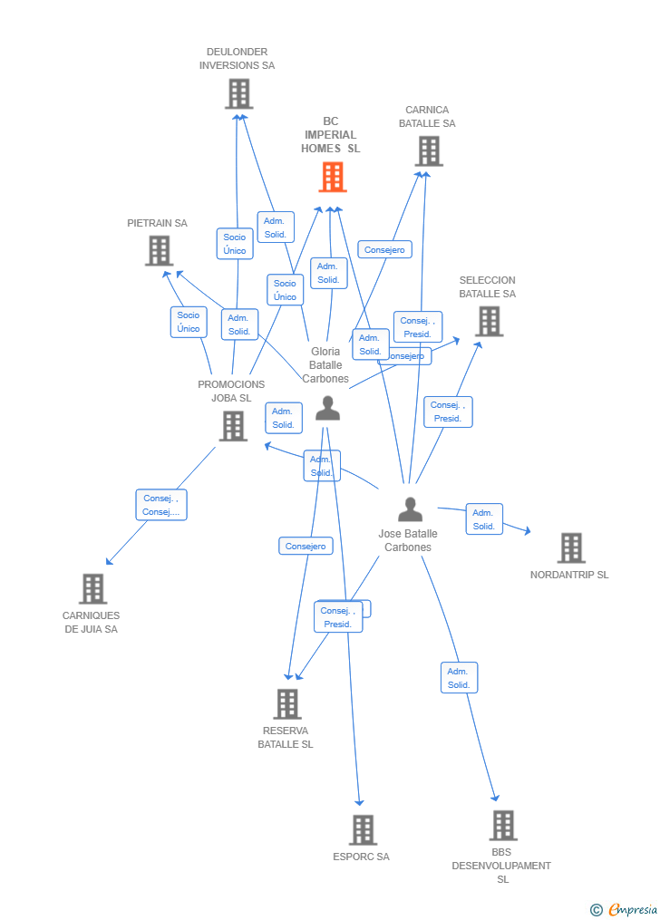Vinculaciones societarias de BC IMPERIAL HOMES SL