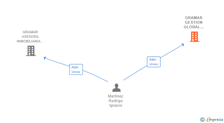 Vinculaciones societarias de GRAMAR GESTION GLOBAL INMOBILIARIA SL