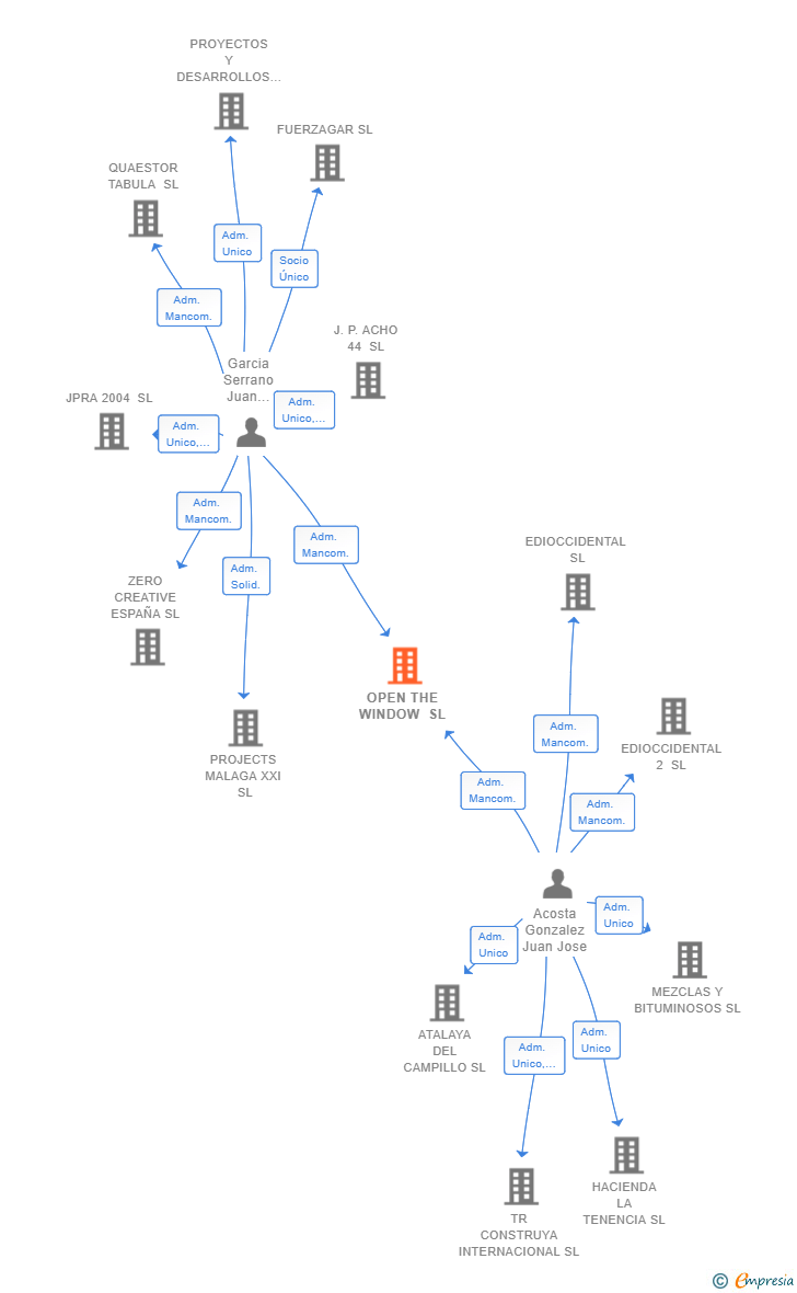 Vinculaciones societarias de OPEN THE WINDOW SL