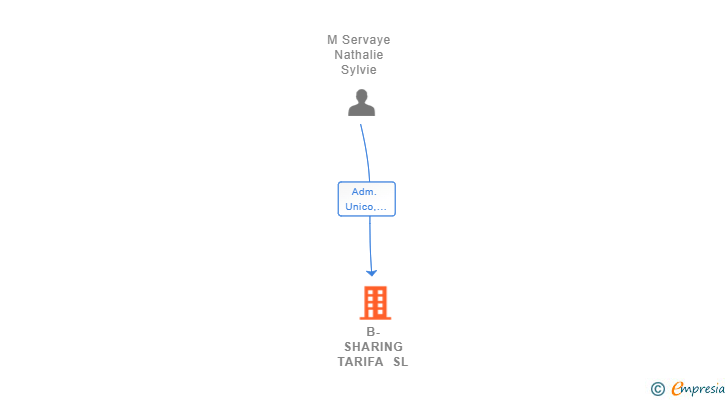Vinculaciones societarias de B-SHARING TARIFA SL