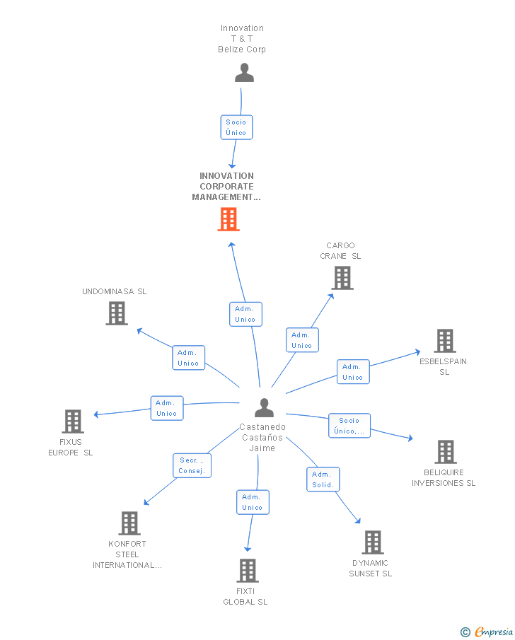 Vinculaciones societarias de INNOVATION CORPORATE MANAGEMENT SPAIN SL