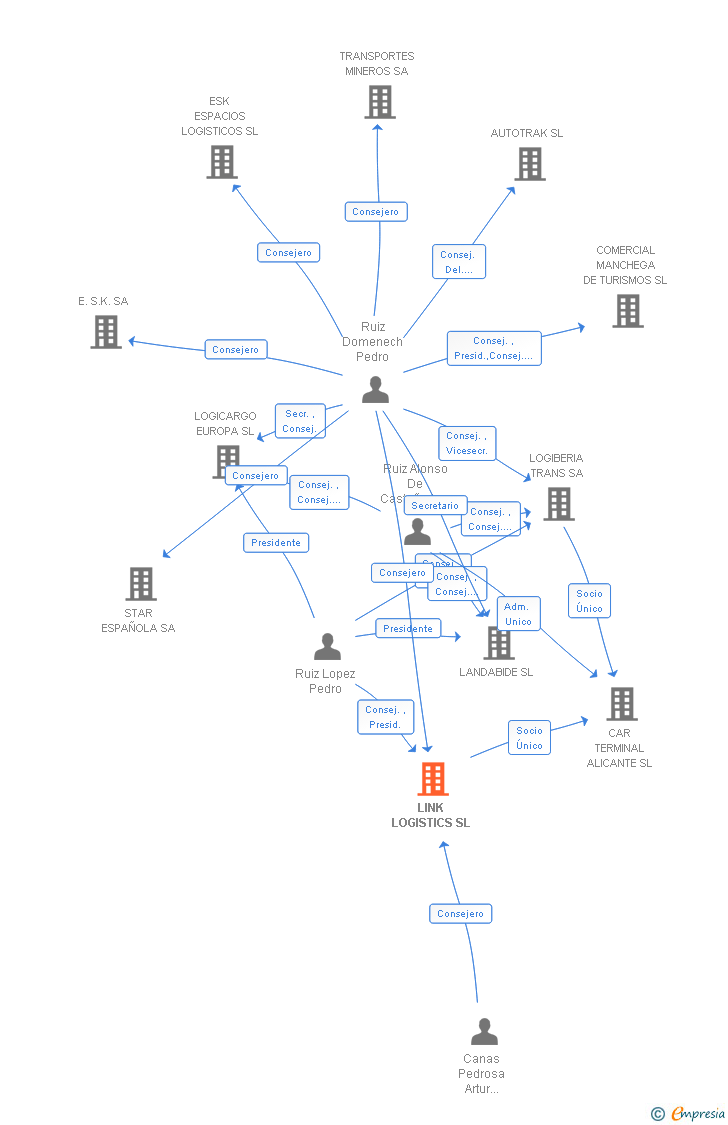Vinculaciones societarias de LINK LOGISTICS SL