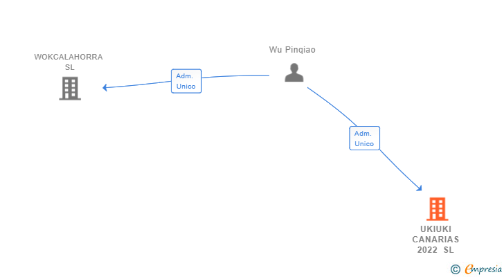 Vinculaciones societarias de UKIUKI CANARIAS 2022 SL