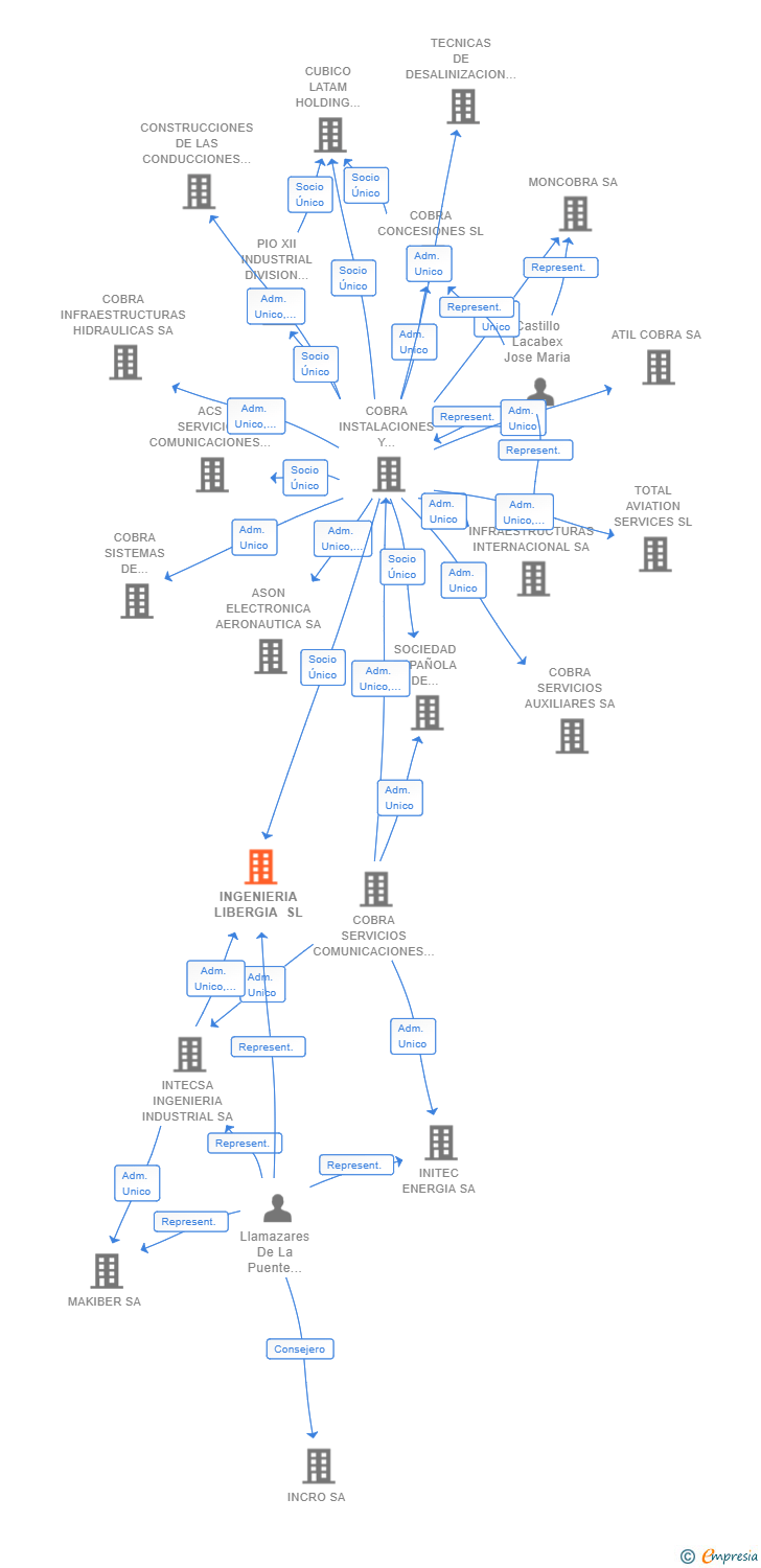 Vinculaciones societarias de INGENIERIA LIBERGIA SL