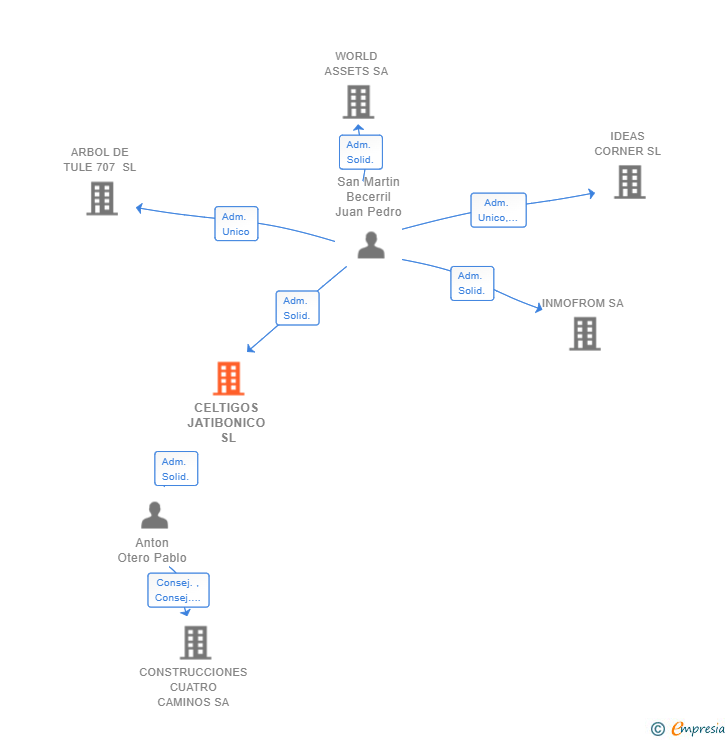 Vinculaciones societarias de CELTIGOS JATIBONICO SL