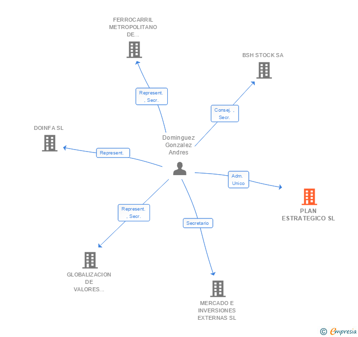 Vinculaciones societarias de PLAN ESTRATEGICO SL