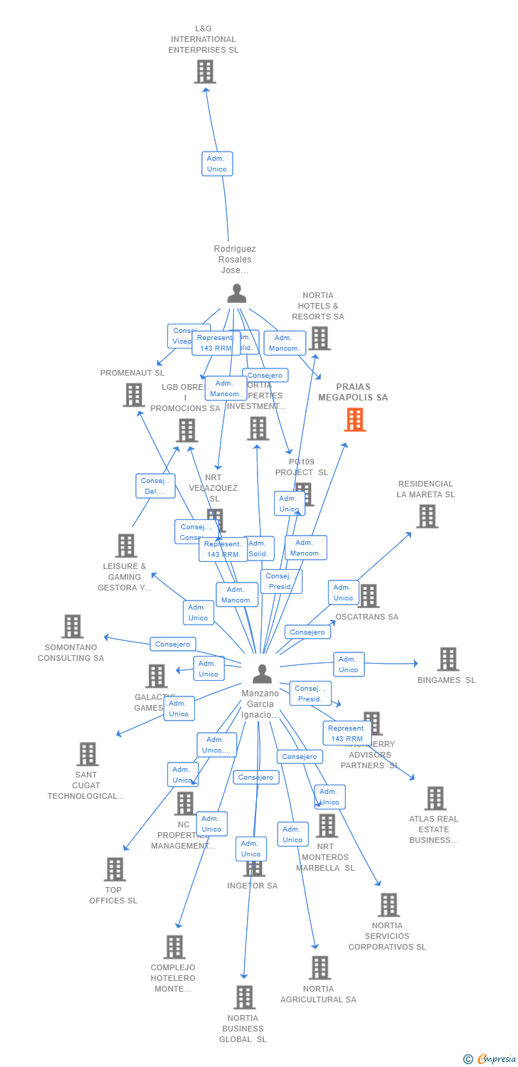 Vinculaciones societarias de PRAIAS MEGAPOLIS SA (EXTINGUIDA)