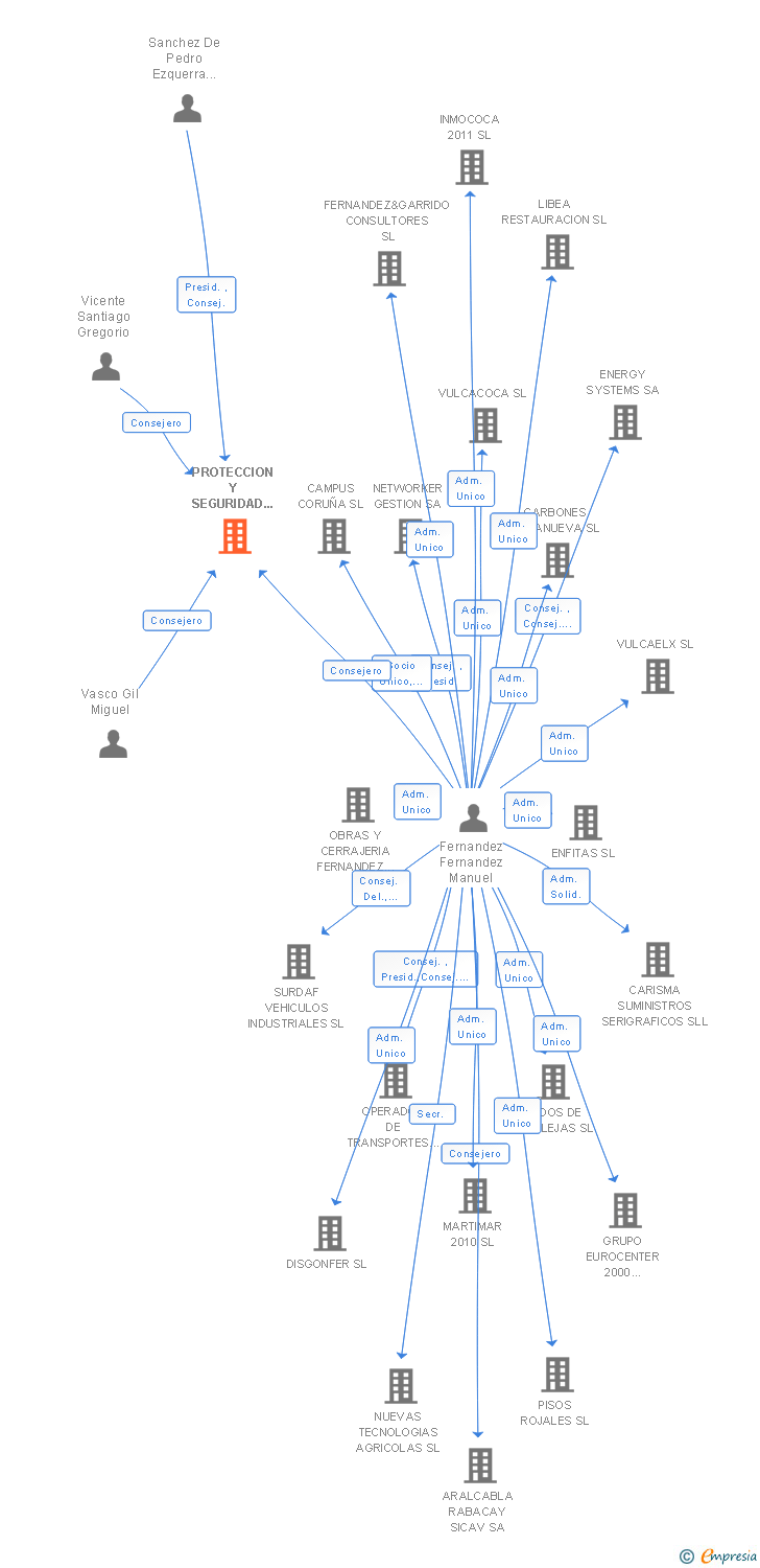 Vinculaciones societarias de PROTECCION Y SEGURIDAD TECNICA SA