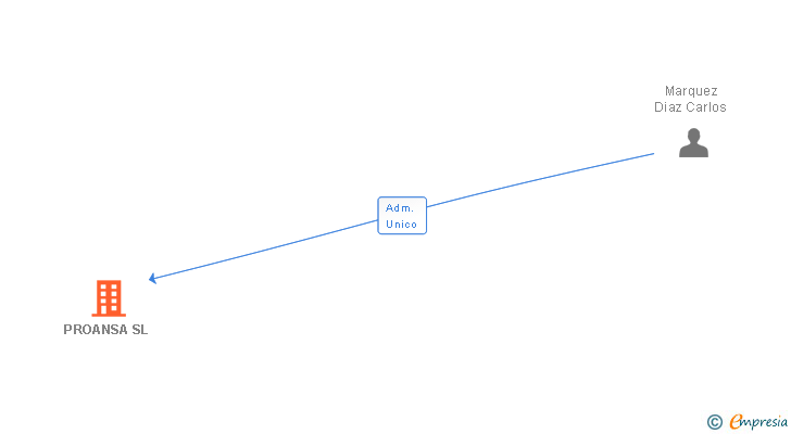 Vinculaciones societarias de PROANSA SL