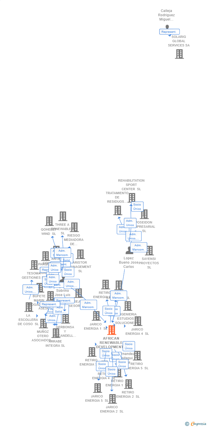 Vinculaciones societarias de AFRICAN RENEWABLE DEVELOPMENT AGENCY SL