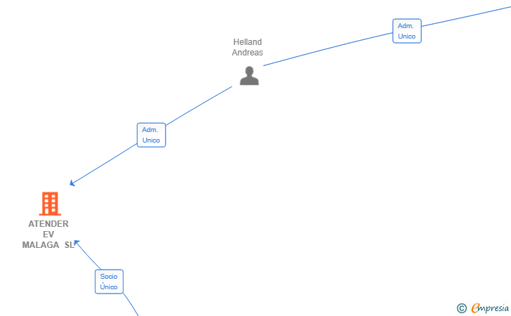 Vinculaciones societarias de ATENDER EV MALAGA SL