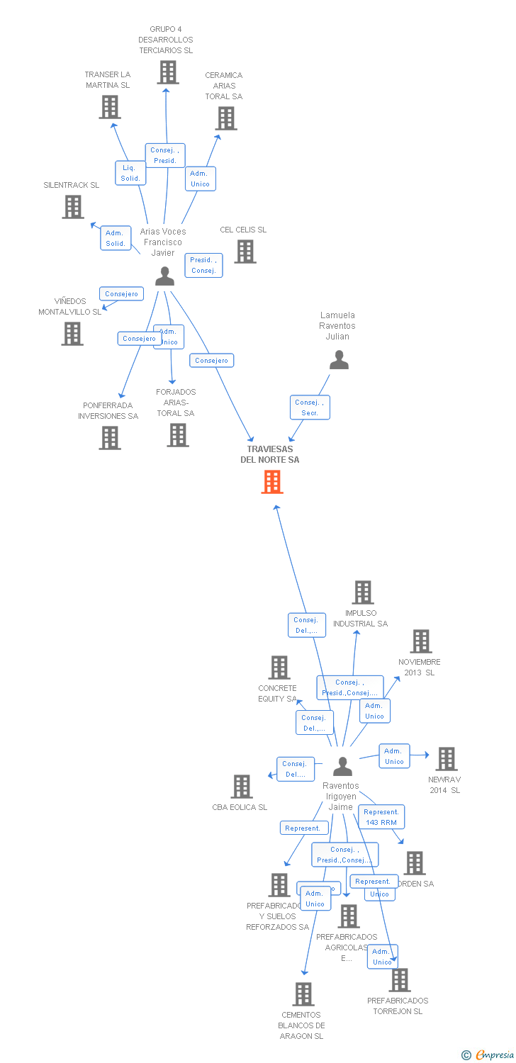 Vinculaciones societarias de TRAVIESAS DEL NORTE SA