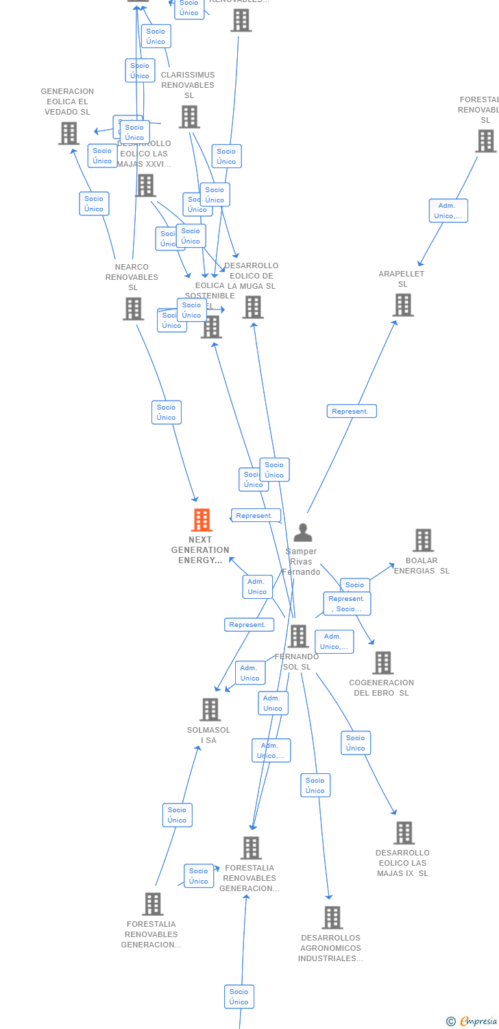 Vinculaciones societarias de NEXT GENERATION ENERGY SODIO SL (EXTINGUIDA)