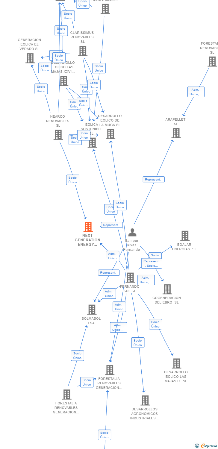 Vinculaciones societarias de NEXT GENERATION ENERGY SODIO SL