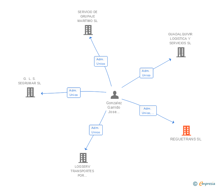 Vinculaciones societarias de REGUETRANS SL