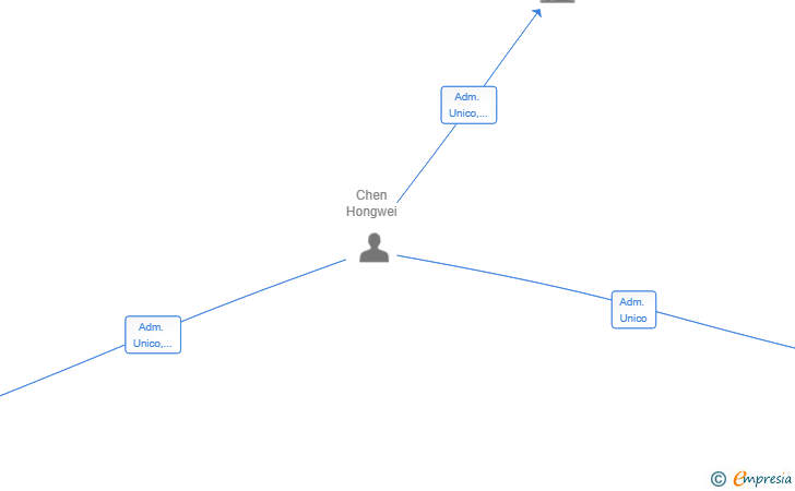 Vinculaciones societarias de NEW REHOBOTH SL