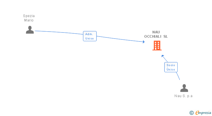 Vinculaciones societarias de FINIMONDO SL (EXTINGUIDA)