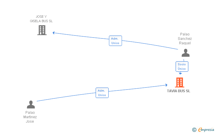 Vinculaciones societarias de TAVIA BUS SL