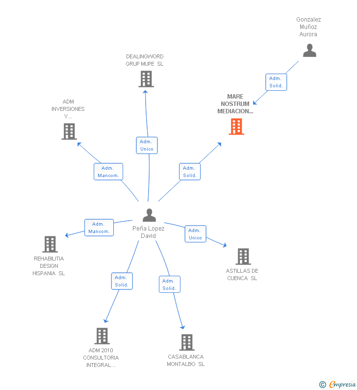 Vinculaciones societarias de MARE NOSTRUM MEDIACION Y SERVICIOS SL