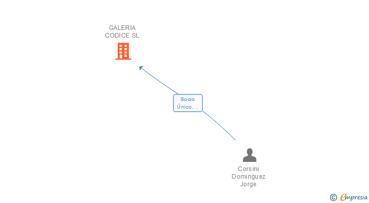 Vinculaciones societarias de GALERIA CODICE SL