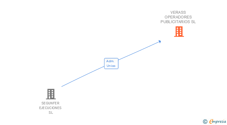 Vinculaciones societarias de VERASS OPERADORES PUBLICITARIOS SL