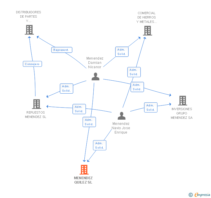 Vinculaciones societarias de MENENDEZ QUILEZ SL