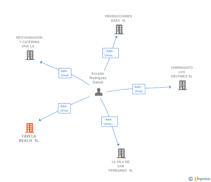 Vinculaciones societarias de FAVELA BEACH SL (EXTINGUIDA)