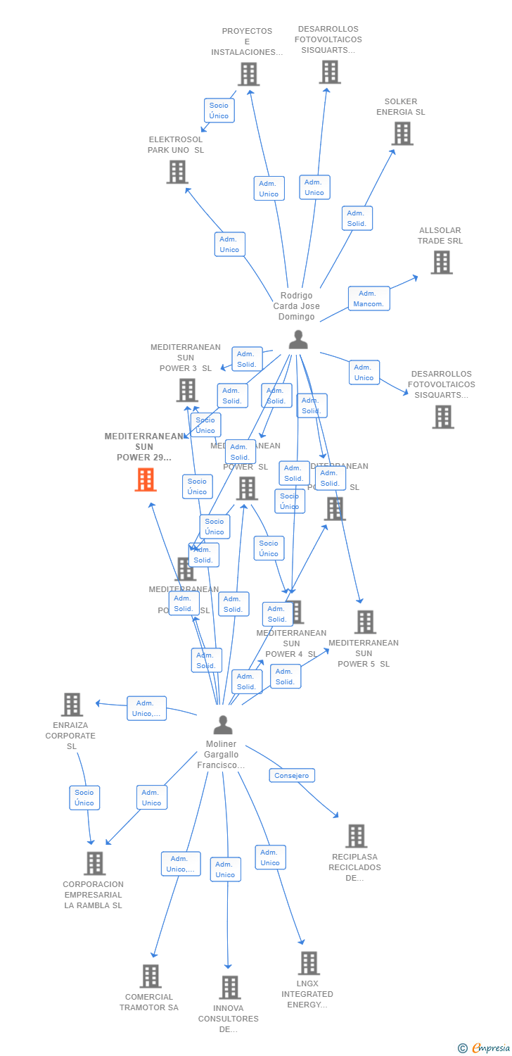 Vinculaciones societarias de MEDITERRANEAN SUN POWER 29 SL