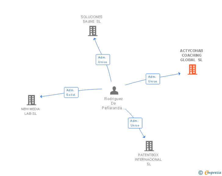 Vinculaciones societarias de ACTYCOHAB COACHING GLOBAL SL