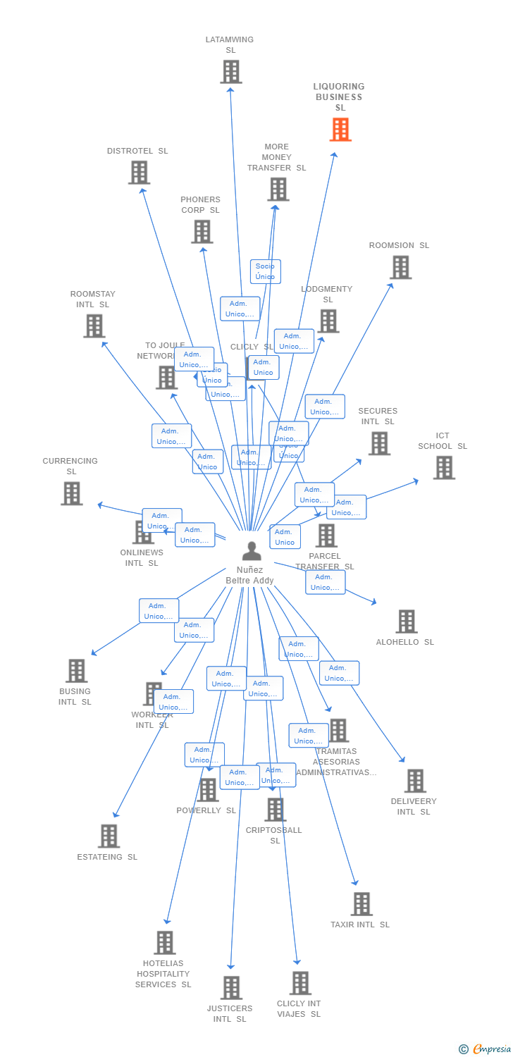 Vinculaciones societarias de LIQUORING BUSINESS SL