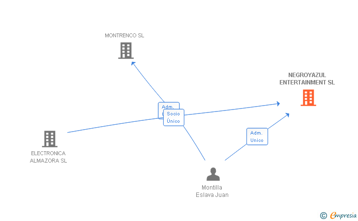 Vinculaciones societarias de NEGROYAZUL ENTERTAINMENT SL