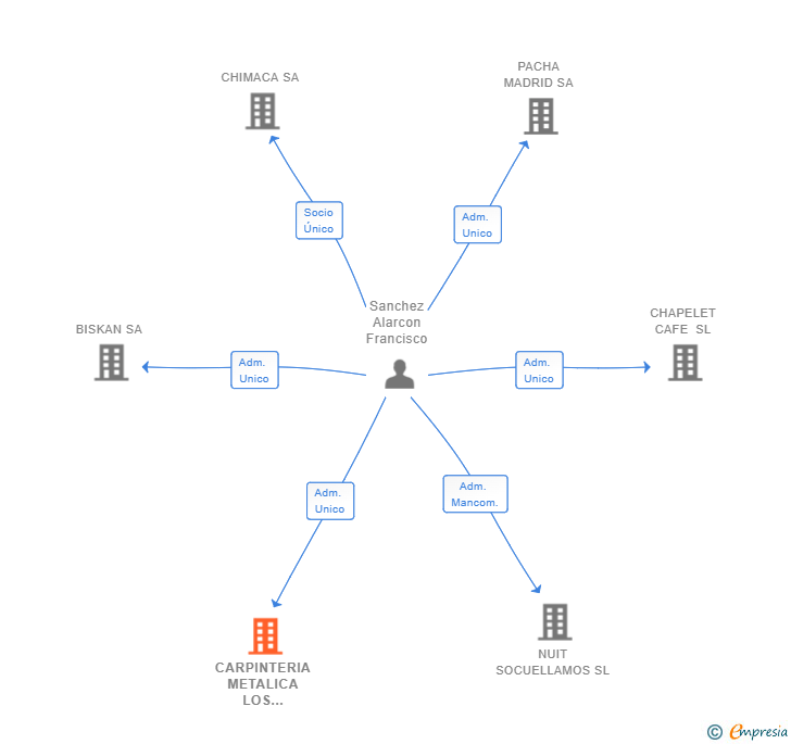 Vinculaciones societarias de CARPINTERIA METALICA LOS PACOS SL