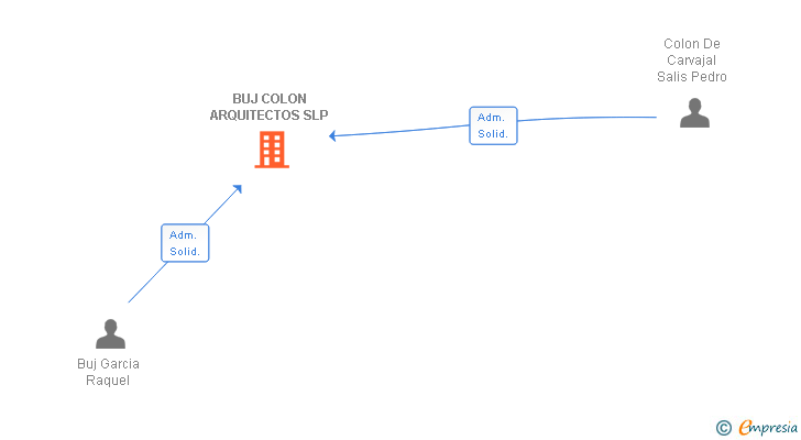 Vinculaciones societarias de BUJ COLON ARQUITECTOS SLP