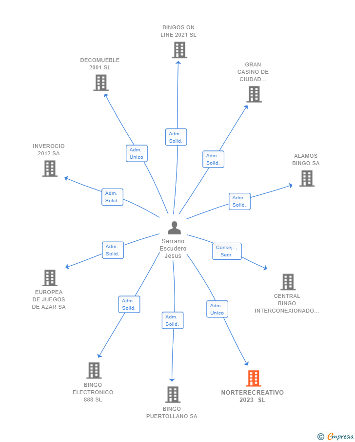 Vinculaciones societarias de NORTERECREATIVO 2023 SL