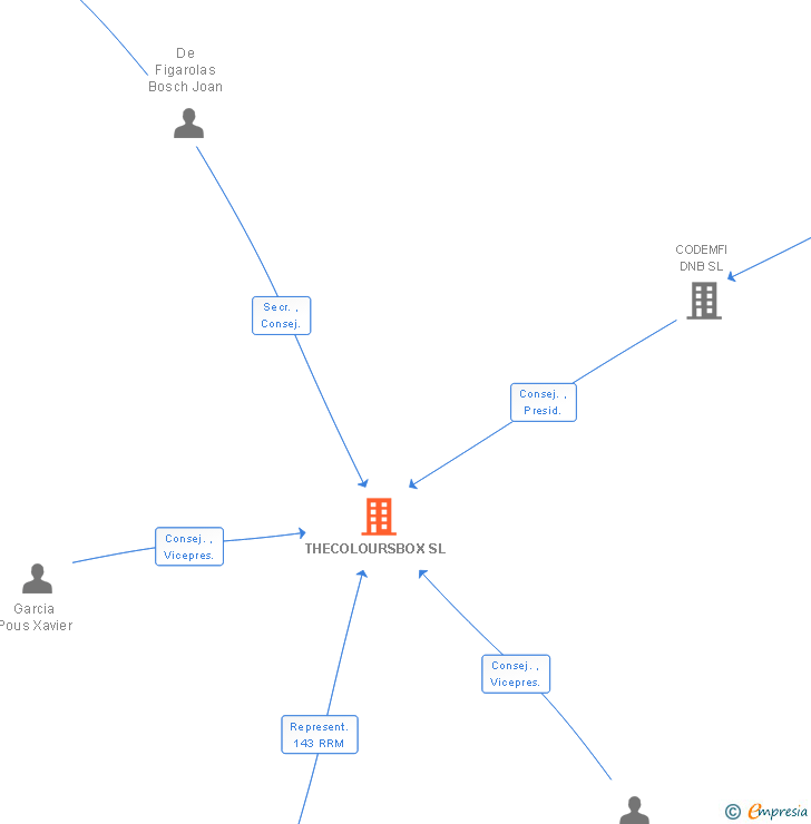 Vinculaciones societarias de THECOLOURSBOX SL